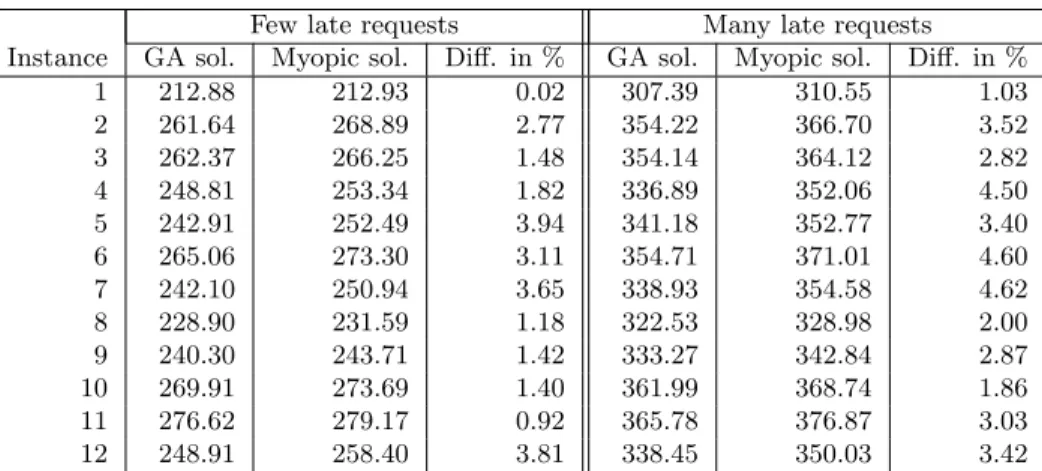 Table 3: The effect of late requests on the estimated costs of the GA solution and the myopic solution.