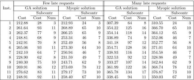Table 4: The effect of late requests on the GA solution and the myopic solution.