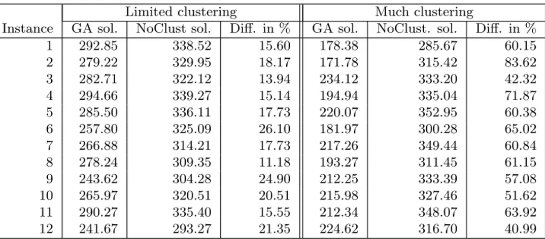 Table 5: The effect of clustering on the estimated costs of the GA solution and NoClust solution.