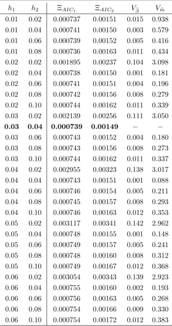 Table 2: Bandwidth selection via AIC as given in (33) and (34) for different choices of h: