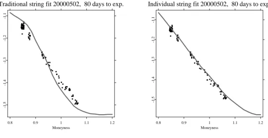 Figure 10: Bias comparison of the Nadaraya-Watson estimator with h = (0.06, 0.25) &gt; (left panel) and the semi-parametric factor model with h = (0.03, 0.04) &gt; (right panel) for the 80 days to expiry data (black bullets) on 20000502.