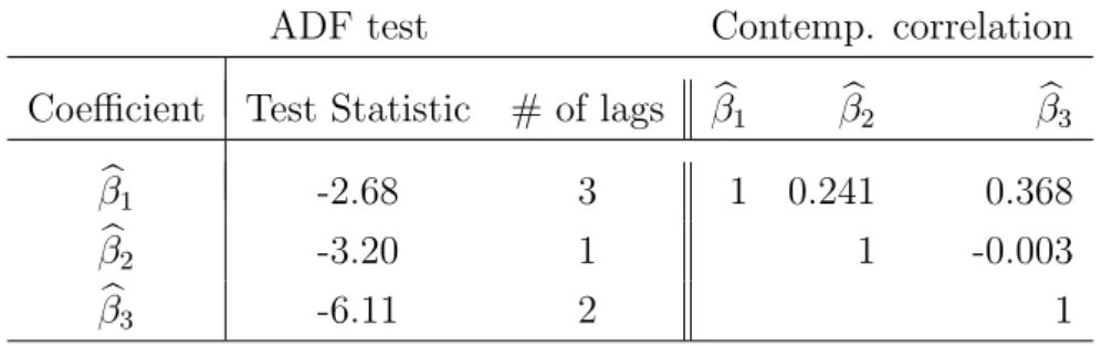 Table 4: Left part: ADF tests on β b 1 to β b 3 for the full IVS model, intercept included in each case