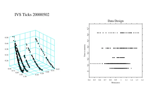 Figure 1: Left panel: call and put implied volatilities observed on 2nd May, 2000. Right panel: data design on 2nd May, 2000, ODAX