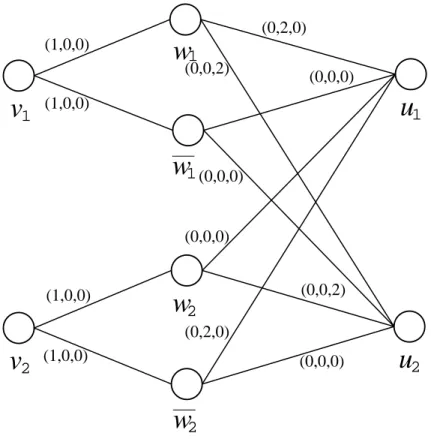Figure 1: Example of the graph G constructed from the expression C given in (4). The edge weights are represented by (c e , d 1 e , 