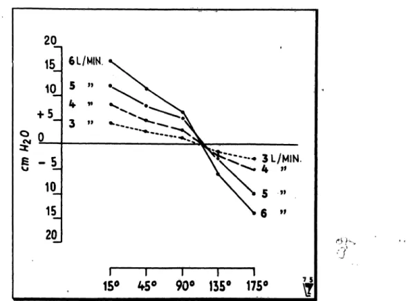 Fig. 6 shows the CPAP obtained ät various flow- flow-rates tested in the anencephalic newborn