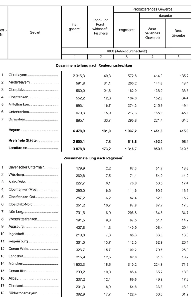 Tabelle 7: Erwerbstätige in den kreisfreien Städten und Landkreisen Bayerns  im Jahr 2002 nach Wirtschaftsbereichen