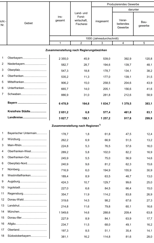 Tabelle 11: Erwerbstätige in den kreisfreien Städten und Landkreisen Bayerns  im Jahr 2006 nach Wirtschaftsbereichen