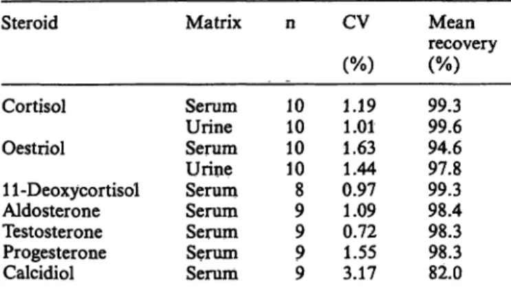 Tab. l. Overall recoveries (step 4) of  3 H-steroids from serum and urine using automatic extraction.