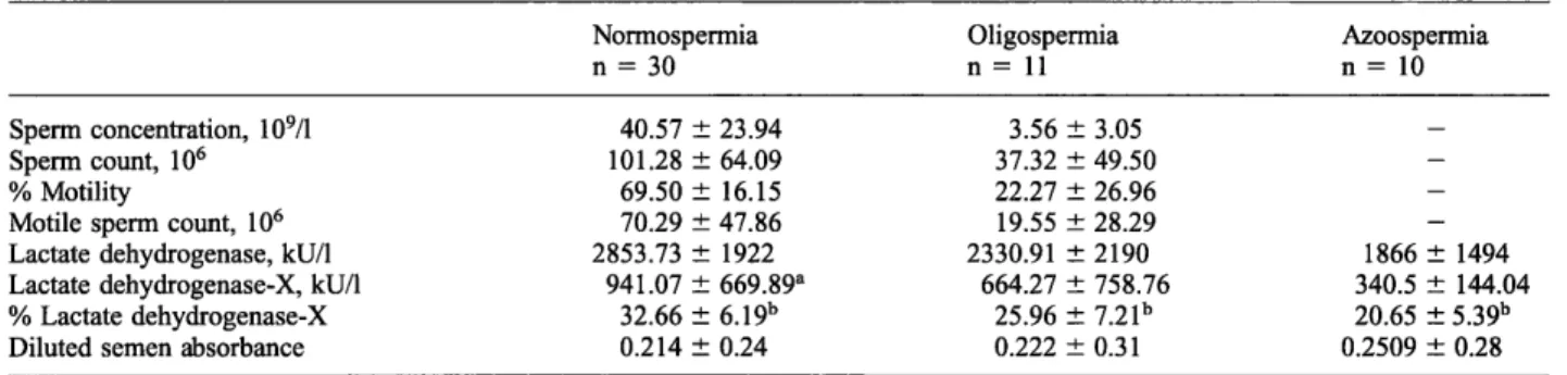 Tab. 1 Spermiogram findings, semen lactate dehydrogenase, isoenzyme values and the diluted semen absorbance of the normo-, oligo- and azoospermic patients.