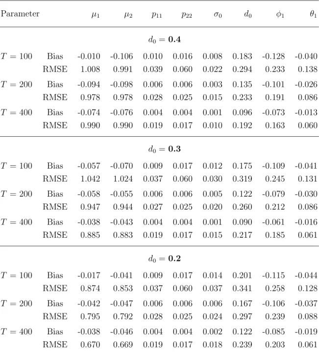 Table 1. Finite sample performance of the DLV algorithm: