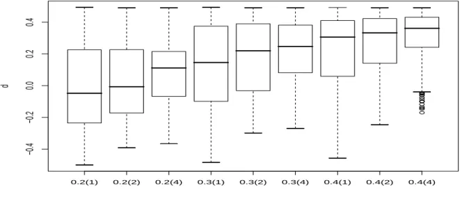 Figure 2: Box-plots of the estimated d from the model defined in (15), (16) and (17) with 200 realizations.