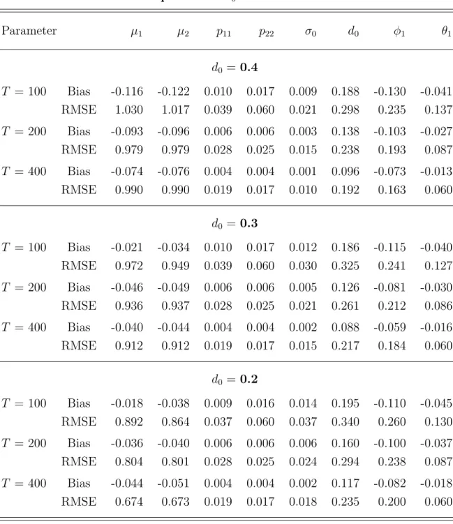 Table 2. Finite sample performance of the DLV algorithm: