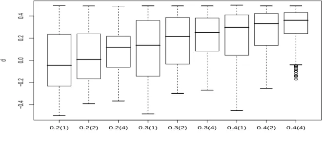 Figure 3: Box-plots of the estimated d from the model defined in (15), (16) and (17) with 200 realizations.