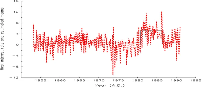 Figure 4: US monthly ex post real interest rates, January 1953-December 1990. Solid line denotes the path of estimated switching means from the specification ARFIMA(0, d, 0) in Table 3, while dotted line denotes the observed monthly ex post real interest r