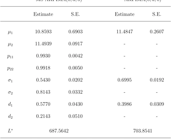 Table 4. Estimates of MS-ARFIMA(0, d, 0) Model based on the Nile River Data