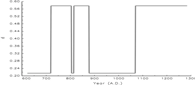 Figure 5: Estimated d s t from the MS-ARFIMA(0, d, 0) model in Table 4.