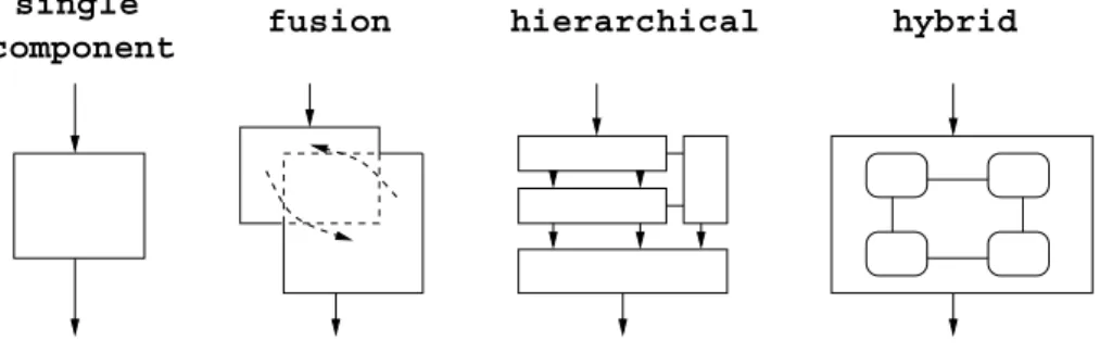 Fig. 1. Dierent categories of intelligent system designs based on neural and fuzzy techniques.