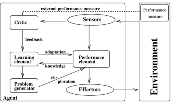 Fig. 2. Conceptual learning agent architecture according to Russell