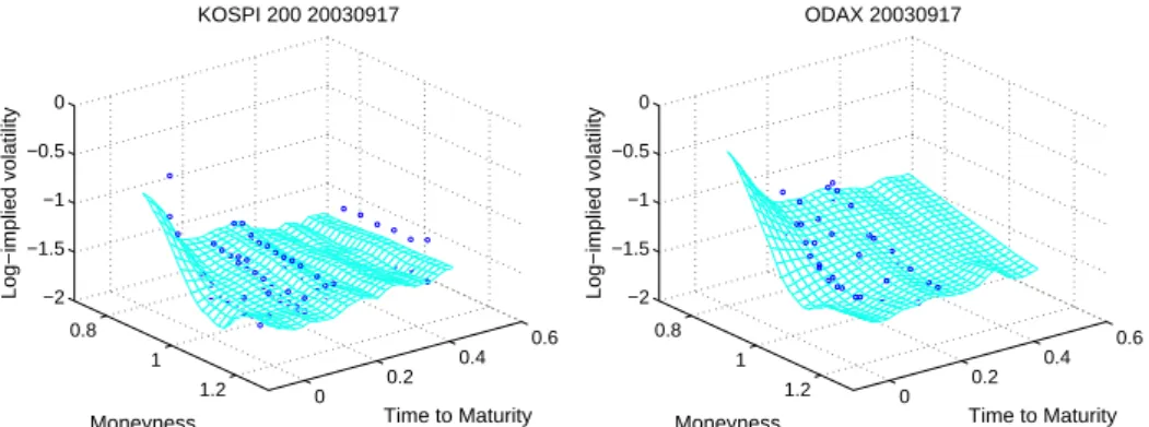 Figure 3: DSFM fit for KOSPI 200 option (left) with bandwidths (0.02, 0.04) and the ODAX (right) with bandwidths (0.02, 0.05) on 17 September, 2003.