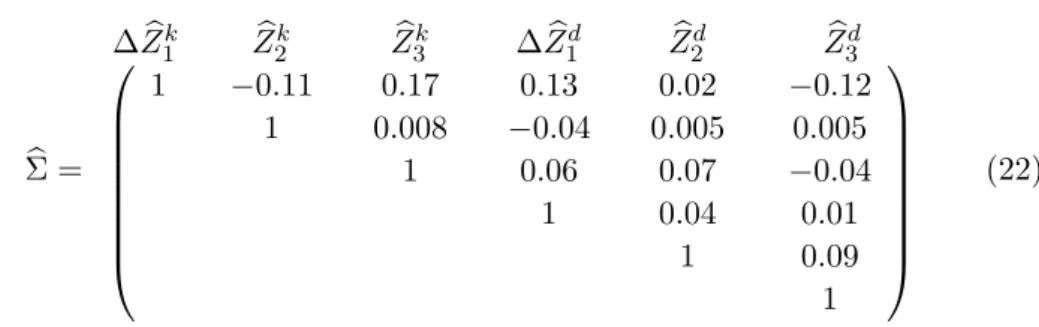 Table 5: p-values for VAR(2) diagnostic tests. Q(24) denotes an adjusted portmanteau test involving 24 autocorrelation matrices, LMF(3) is LM test for autocorrelation of order 3