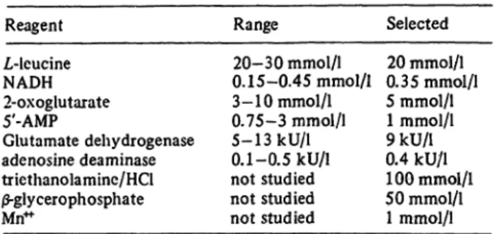 Tab. 1. Optimal concentrations of reagents in the cuvet Reagent L-leucine NADH 2-oxoglutarate 5'-AMP Glutamate dehydrogenase adenosine deaminase triethanolamine/HCl |S-glycerophosphate Mn&#34; Range 20-30 mmol/1 0