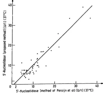 Fig. 4. NADH consumption during pre-incubation. S'-nucleo- S'-nucleo-tidase activity of serum samples: 154 U/l (x x), 63 U/l (Δ Δ) and 25 U/l (o o)