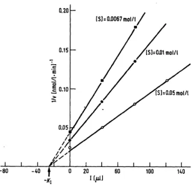 Fig. 2. Inverse of the rate of hydrolysis versus inhibitor (Ι=μ1 of ' purified Cl esterase-inhibitor) at various concentrations of substrate, for calculation of K\