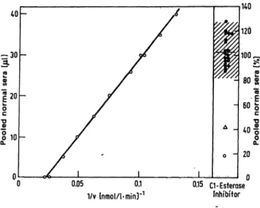 Fig. 4. Calibration plot of percentage inhibition with respect to pooled normal sera. The amount of Cl esterase-inhibitor (μΐ of pool of normal sera) as a function of 1/v