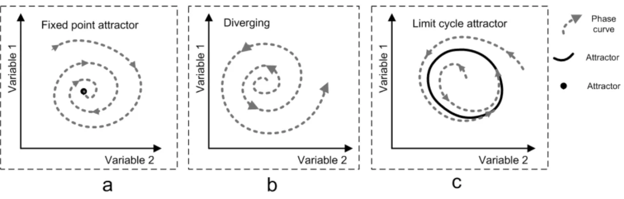 Figure 2.4: Behavioral classes of dynamical systems and their attractors.