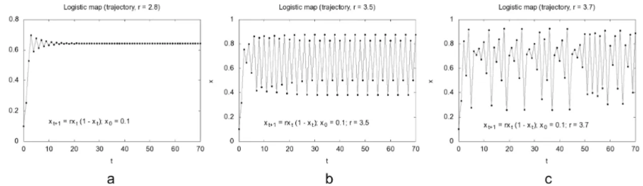Figure 2.8: Trajectories of the logistic map for different values of r.