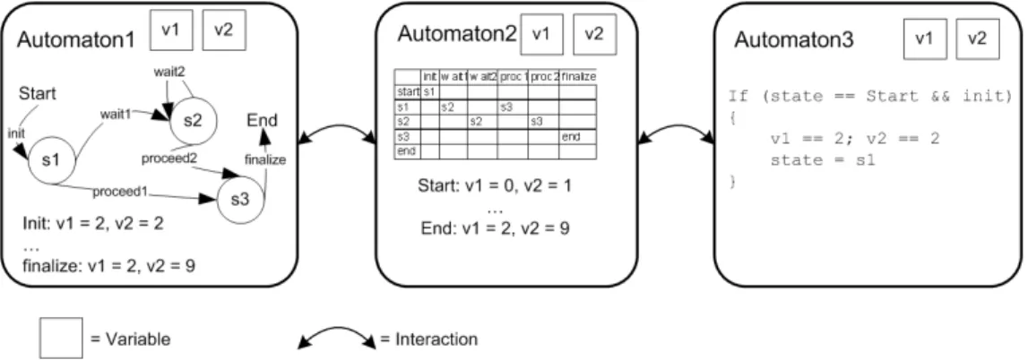Figure 2.19: Schematic illustration of automata-based modeling, where automata are per- per-ceived as transitioning between different defined states.