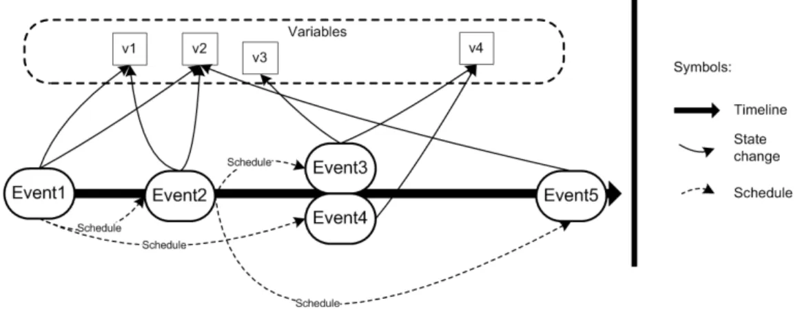 Figure 2.21: Illustrative sketch of the event-scheduling world view of the discrete-event modeling paradigm.