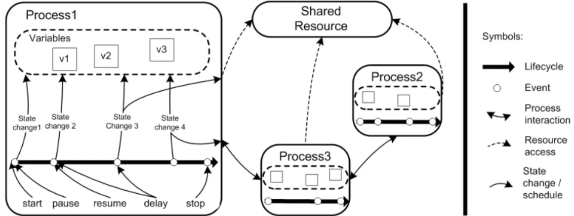 Figure 2.23: Schematic illustration of the process interaction world view discrete-event modeling paradigm.