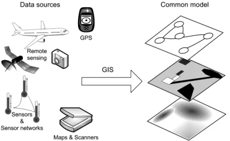 Figure 2.24: GIS provide means to integrate data from different sources.
