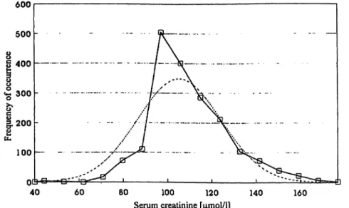 Fig. 1 Frequency distribution of serum creatinine values of chim- panzees in comparison with the expected normal distribution.