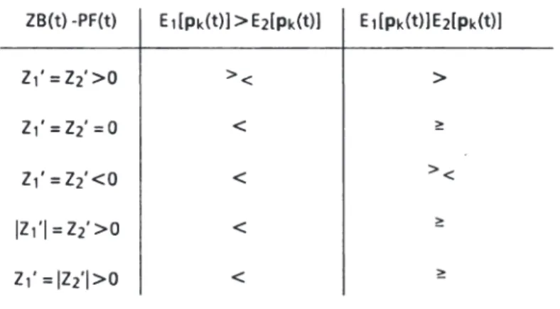 Tabelle 6.1  ordnet einem vorgegebenen Risikoverhalten und einer vorge- vorge-gebenen Differenz der Erwartungswerte das Vorzeichen der Differenz  ZB(t) -PF(t), d.h