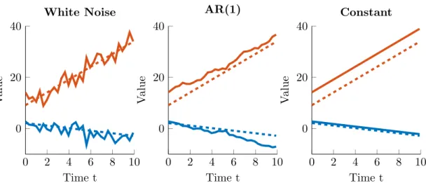 Figure 4.4.: Illustration of the different error structures: the standard white noise error process (ρ = 0), the continuous-time AR(1) error structure (ρ = 10) and the constant error process (ρ = ∞)