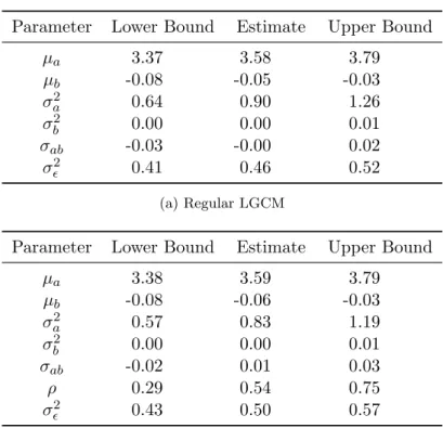 Table 4.4.: 95%-CIs as well as ML estimates for the parameters of the regular LGCM and the LGCM with AR(1)-correlated errors.