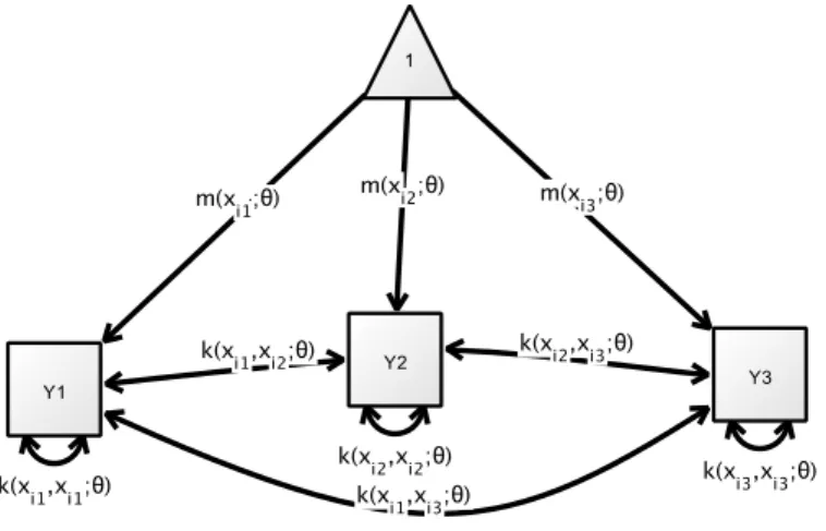 Figure 4.1.: Path diagram illustrating the translation of a GPPM into a SEM.