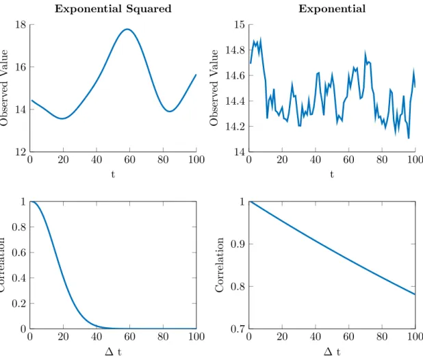Figure 4.2.: Graphical illustration of the differences between the exponential squared and the exponential covariance function