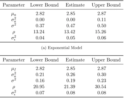 Table 4.2.: 95%-confidence intervals (CIs) as well as maximum likelihood (ML) estimates for the parameters from exponential and the exponential squared model.