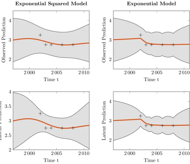 Figure 4.3.: Person-specific predictions of the exponential squared and the exponential model for one person i