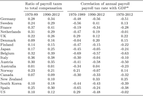 Table 4: Payroll taxes over time, correlation between SCR and GDP