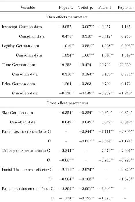Table 4 Parameter estimations for the full model including all cross–eﬀects for the German and Canadian data set