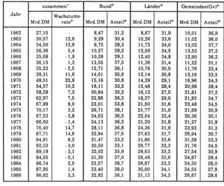 Tabelle 3:  Die investiven Nettoausgaben der Gebietskörperschaften   Finanzstatistische Daten des BMF 