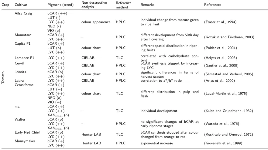 Table 1.1.: Preliminary list of studies and analysis methods with reference to varying pigments in different ripening fruit