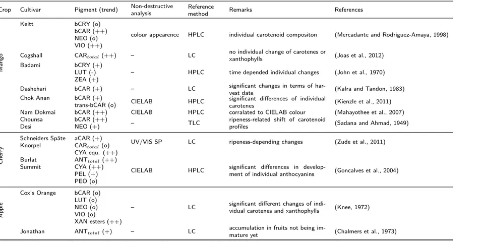Table 1.1 – continued from previous page Crop Cultivar Pigment (trend) Non-destructive