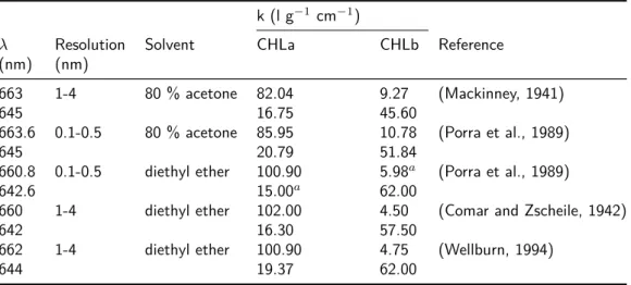 Table 3.1.: Specific extinction coefficients (k ) of CHLa and CHLb estimated by different working groups k (l g −1 cm −1 )