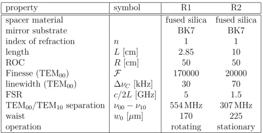 Table 4.1: Properties of the two resonators R1 and R2 applied in this exper- exper-iment
