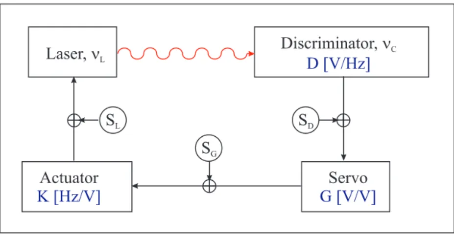 Figure 4.8: Block diagram for laser frequency stabilization applying active feedback (see text for details).